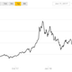 Image for article titled Bitcoin Price Plunges After Hack of South Korean Exchange, Down 53 Percent Since December